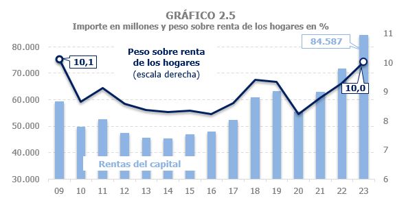 Gráfico 2.5. Importe y peso sobre la renta de los hogares de las rentas del capital