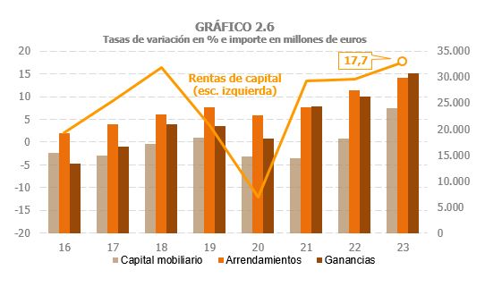 Gráfico 2.6. Taxas de variación interanual das rendas do capital e importes da súa desagregación entre capital mobiliaria, arrendamentos e ganancias patrimoniais