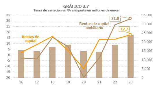 Gráfico 2.7. Importe de las rentas del capital mobiliario y tasas de variación de dichas rentas y las rentas totales del capital