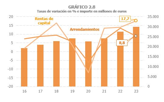 Gráfico 2.8. Importe de las rentas por arrendamientos y tasas de variación de dichas rentas y las rentas totales del capital