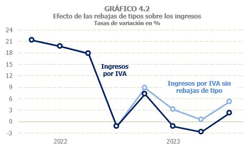 Gráfico 4.2. Efecto de la rebaja de tipos en el IVA sobre los ingresos trimestrales en tasas de variación interanuales