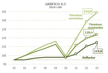 Gráfico 4.3. Evolución del gasto con base en el año 2015, en términos corrientes, constantes y su deflactor