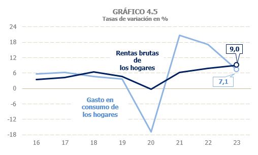 Gráfico 4.5. Taxas de variación dinteranual das rendas brutas dos fogares e o gasto en consumo dos fogares