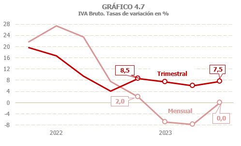 Gráfico 4.7. Datos trimestrales en variación interanual del IVA bruto trimestral y mensual.