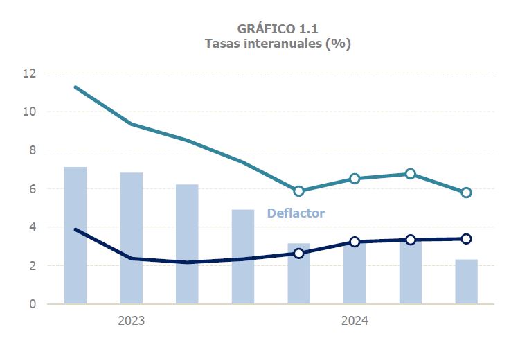 Gràfic 1.1. PIB real, nominal i deflactor del PIB, periodicitat trimestral