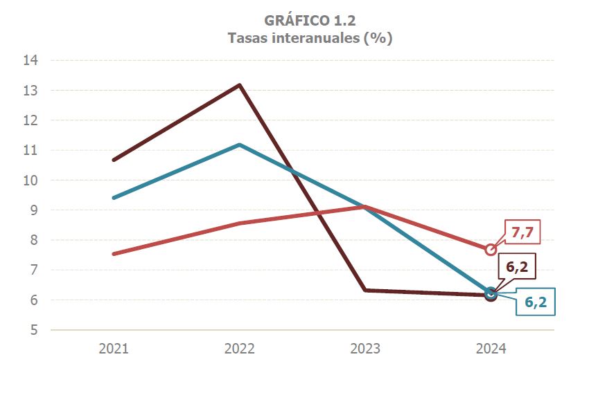 Gràfic 1.2. Evolució del PIB nominal, la demanda interior i la remuneració dels assalariats, taxes de variació anuals