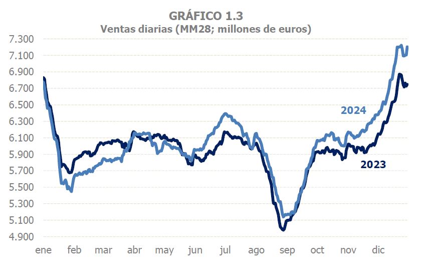 Gráfico 1.3. Ventas diarias en media móvil de los dos últimos años

