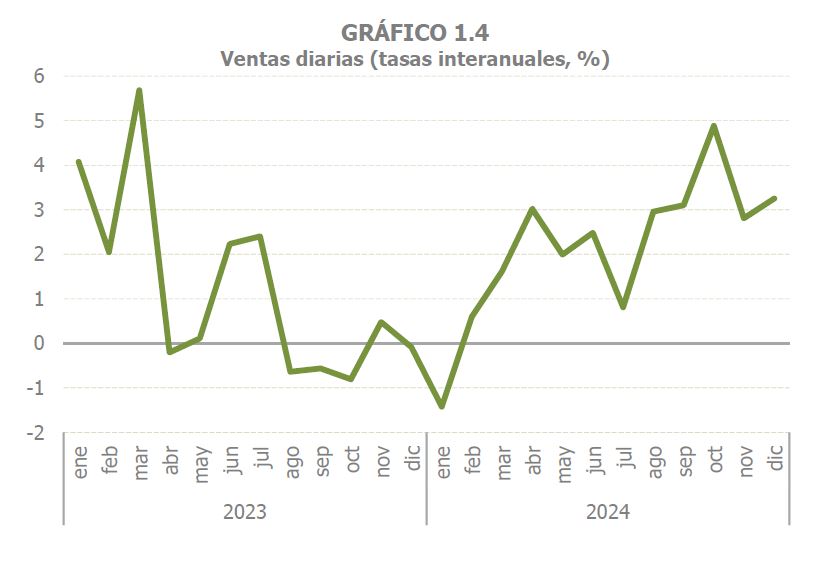 Gràfic 1.4. Vendes diàries en taxes interanuals mensuals deflactadas i cvec