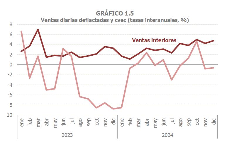 
Gráfico 1.5. Ventas interiores y exportaciones diarias en tasas interanuales mensuales deflactadas y cvec