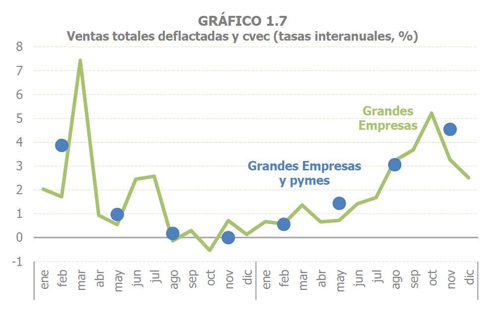 Gráfico 1.7. Ventas totales deflactadas y corregidas de las Grandes Empresas y pymes societarias en tasas interanuales mensuales y trimestrales respectivamente
