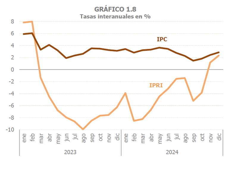 Gràfic 1.8. Preus: IPC e IPRI, taxes de variació interanual mensuals
