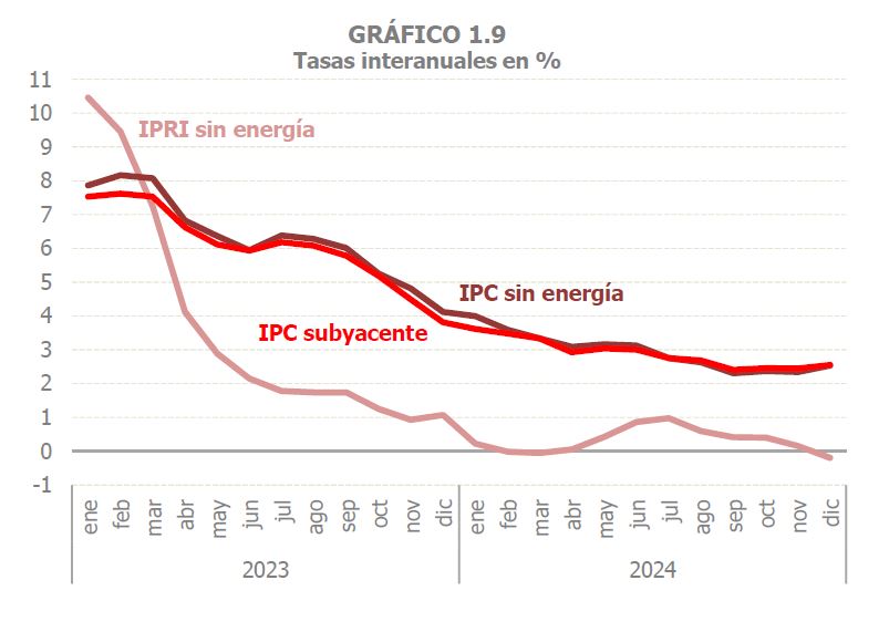 Gráfico 1.9. Precios sin energía: IPC subyacente, IPC sin energía e IPRI sin energía, tasas de variación interanual mensuales
