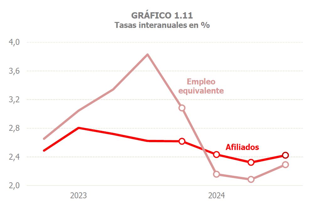 Gràfic 1.11. Taxes de variació interanual trimestrals d'afiliats i treball equivalent a temps complet 
 

