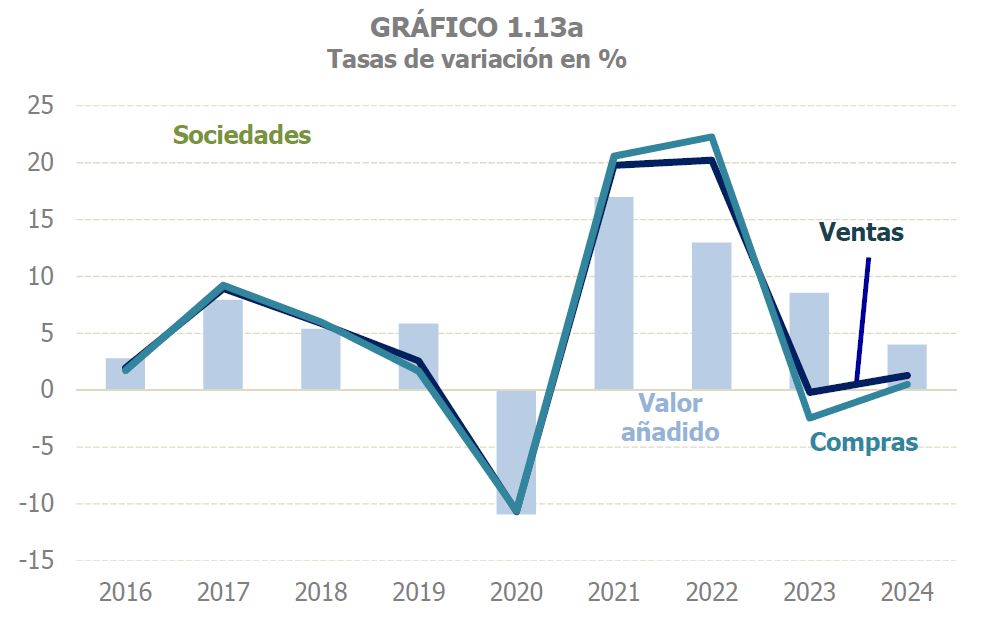 Gràfic 1.13a. Evolució de les vendes, compres i valor afegit de les empreses societàries en taxes de variació interanual mensuals.