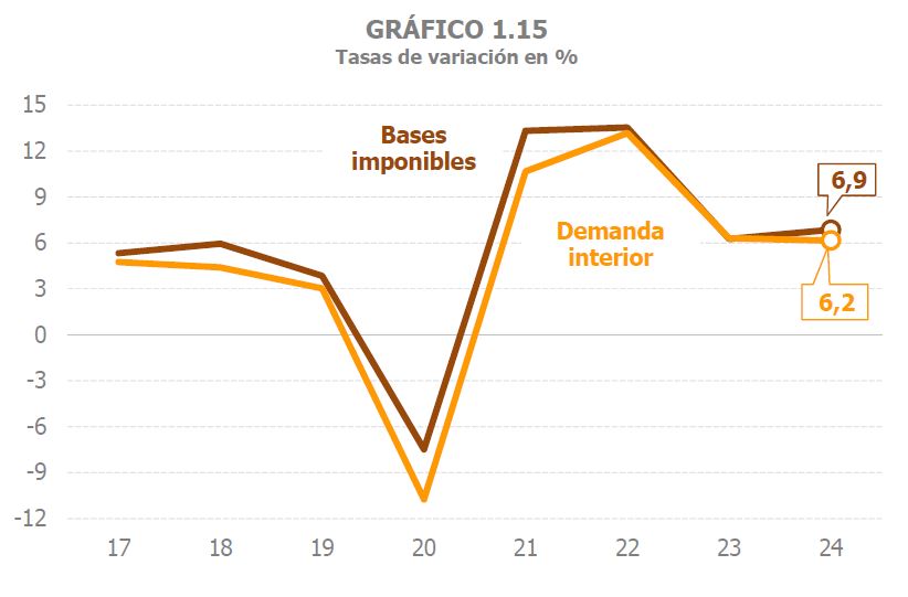 Gràfic 1.15. Taxes de variació interanual de la base imposable agregada i la demanda interior