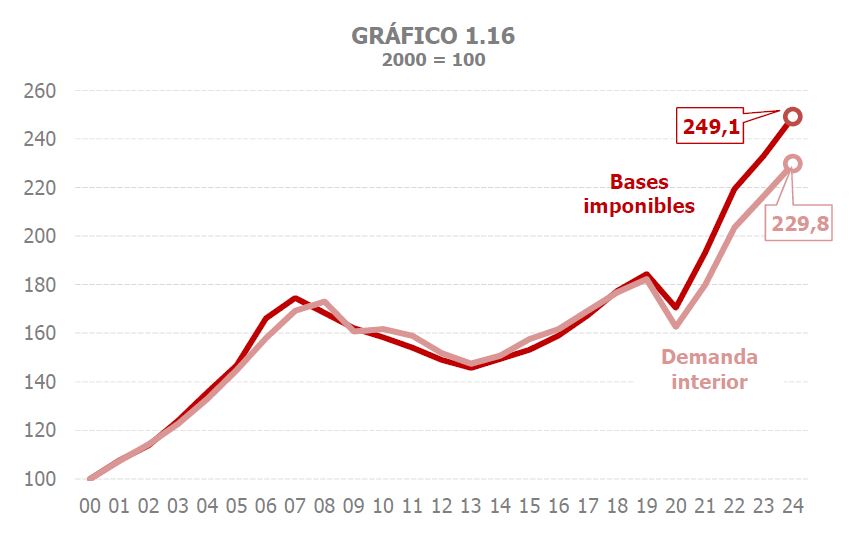Gràfic 1.16. Evolució de les bases imposables i de la demanda interior, base any 2000
