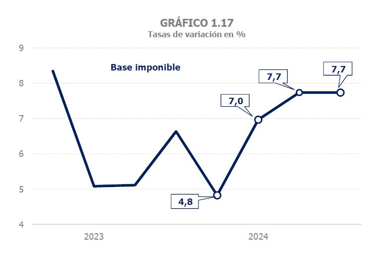 Gràfic 1.17. Dades trimestrals en variació interanual de la base imposable agregada