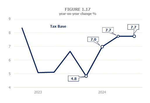 Chart 1.17. Quarterly data on year-on-year variation in the aggregate tax base