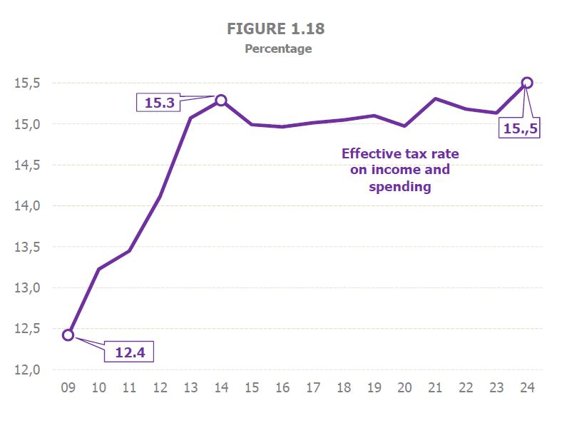 Chart 1.18. Evolution of the effective rate on income and expenditure, year-on-year variation rates