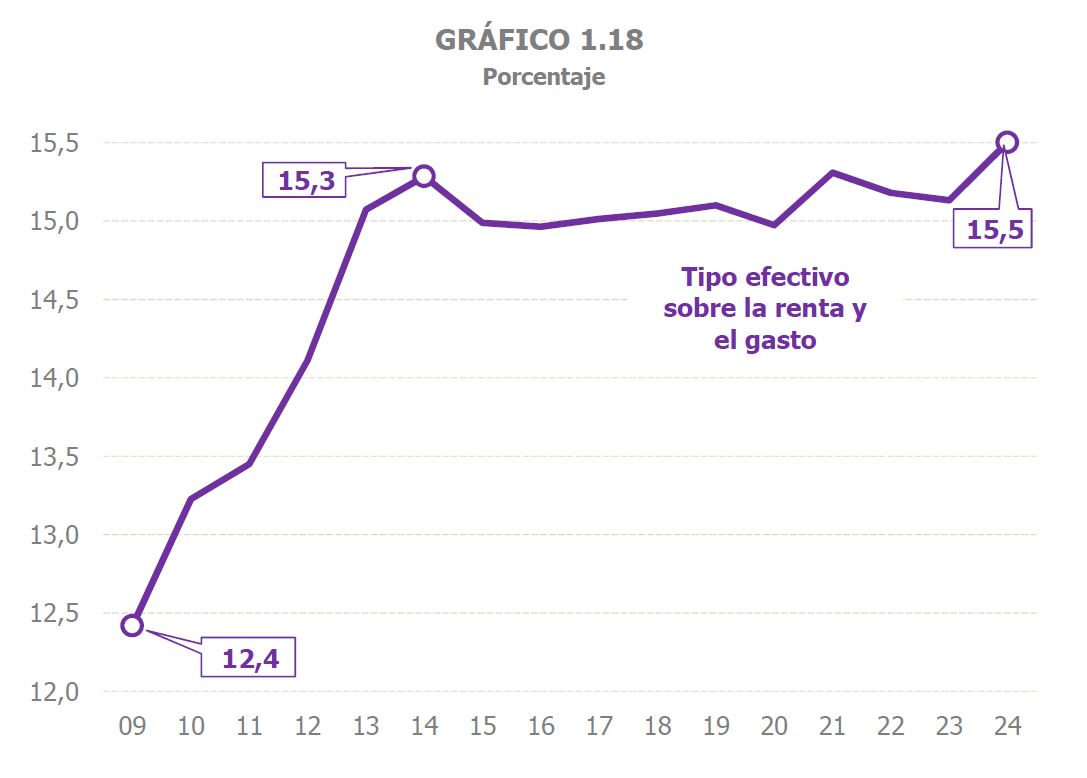 Gráfico 1.18. Evolución do tipo efectivo sobre a renda e o gasto, taxas de variación interanual