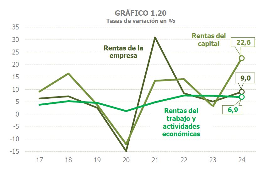 Gràfic 1.20. Taxes de variació interanual de les rendes del treball, rendes del capital i rendes de l'empresa