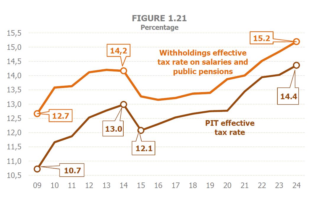 Chart 1.21. Effective rate as a percentage representing the tax paid on the taxable base in salary and pension withholdings and in personal income tax