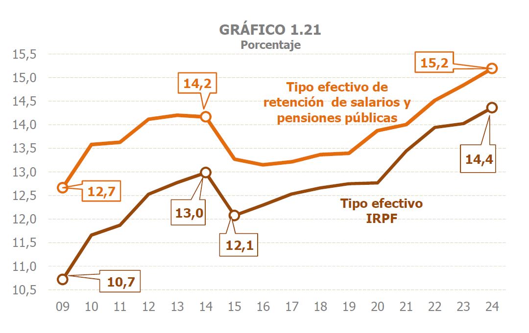 Gráfico 1.21. Tipo efectivo como porcentaxe que representa o imposto pago sobre a sobre a base impoñible en retencións de salarios e pensións e no IRPF