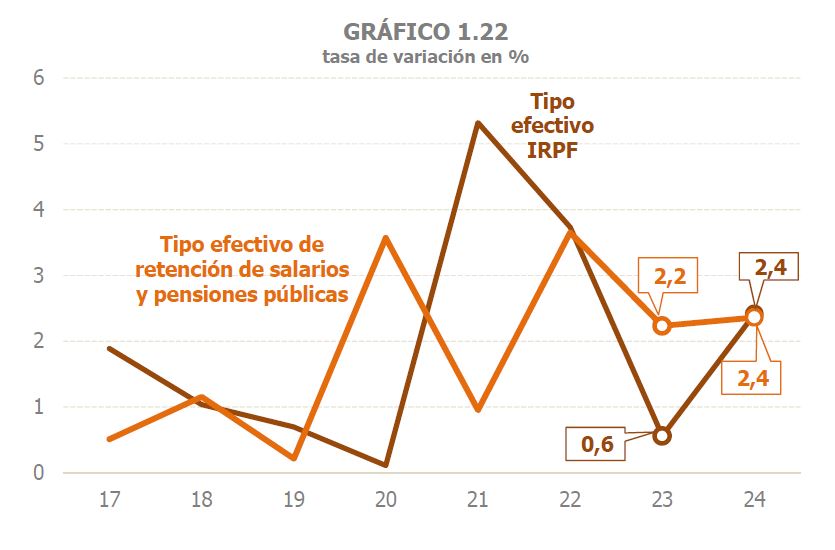Gráfico 1.22. Taxas de variación interanual dos tipos efectivos sobre salarios e pensións e o tipo efectivo sobre o IRPF
