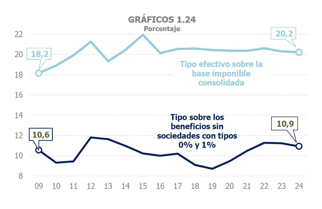 Gr&aacute;fico 1.24. Tipos efectivos en el Impuesto sobre Sociedades como porcentaje que representa el impuesto pagado sobre la base imponible consolidada y sobre los beneficios sin sociedades a tipos cero y uno por ciento