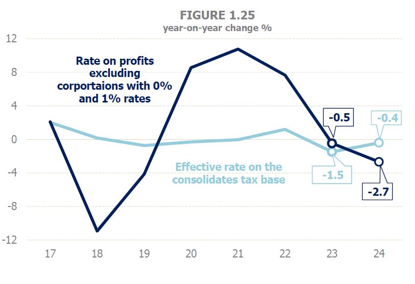Chart 1.25. Year-on-year variation rates of the effective rates of Corporate Income Tax on the consolidated tax base and on profits without corporations at rates of zero and one percent