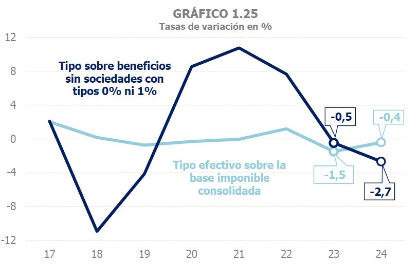 Gráfico 1.25. Tasas de variación interanual de los tipos efectivos en el Impuesto sobre Sociedades sobre la base imponible consolidada y sobre los beneficios sin sociedades a tipos cero y uno por ciento