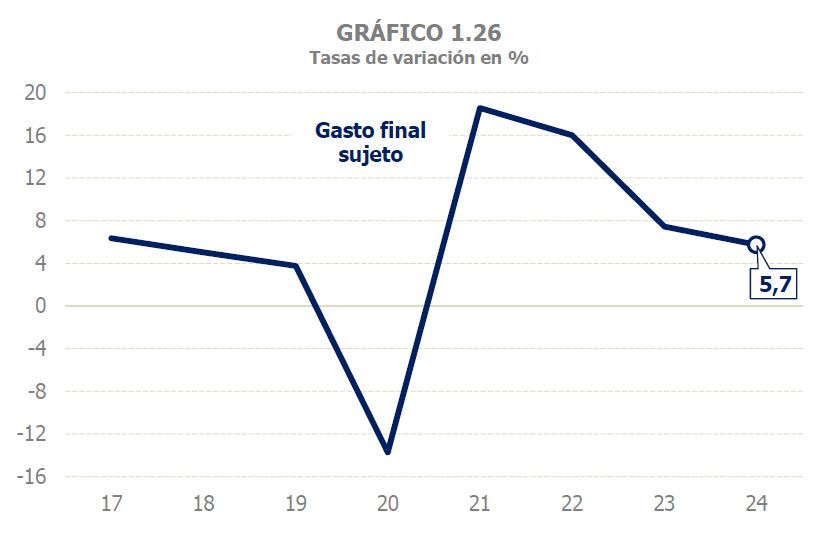 Gràfic 1.26. Taxes de variació interanual de la despesa final subjecta