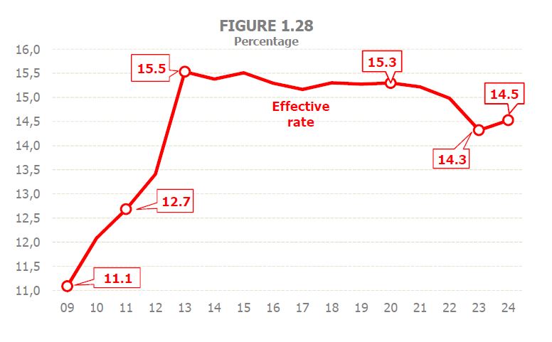 Chart 1.28. Effective rates on Value Added Tax as a percentage representing the tax paid on the taxable base