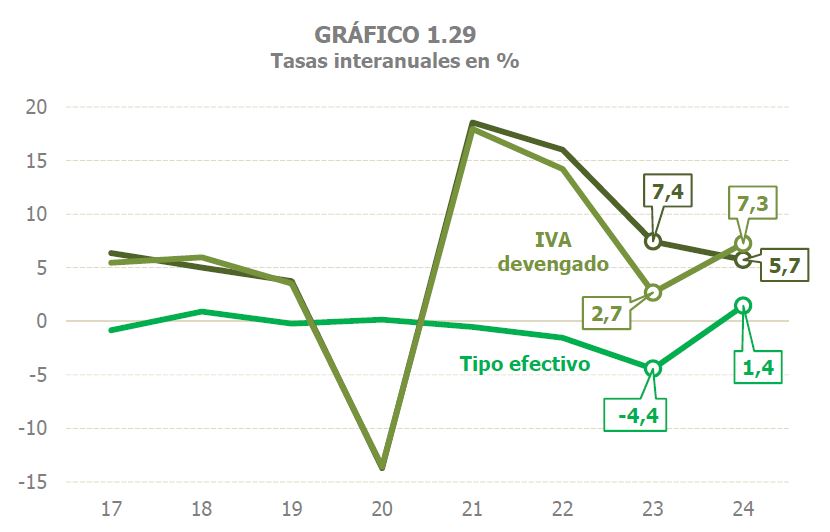 Gràfic 1.29. Taxes de variació interanual en l'impost sobre el valor afegit de la despesa final subjecta, de l'impost meritat i del tipus efectiu
