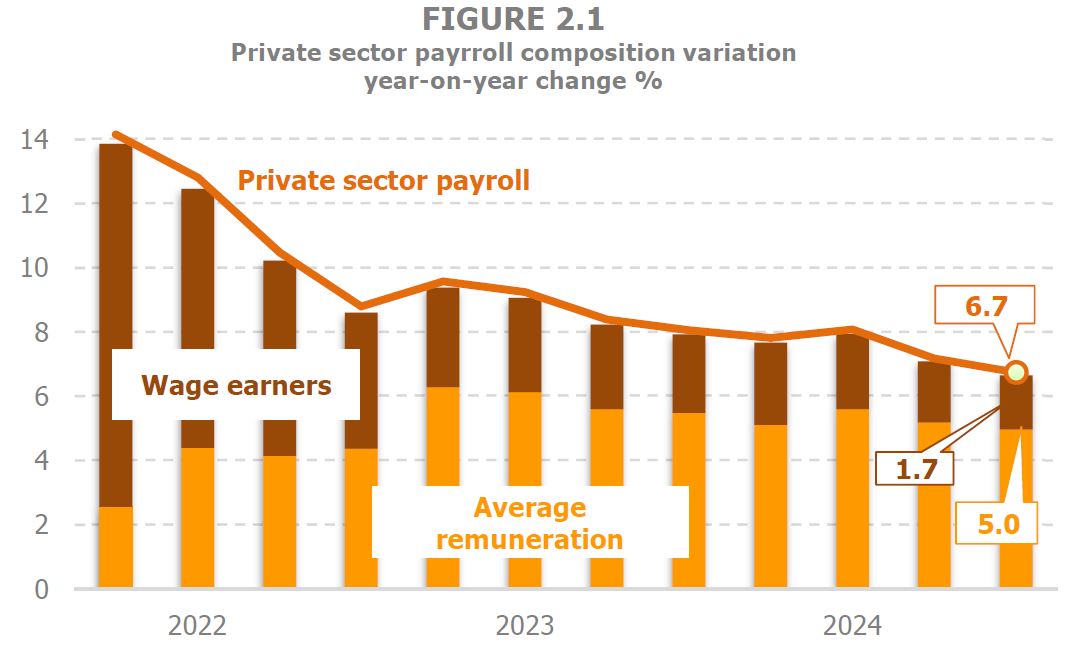 Chart 2.1. Composition of the growth of the private wage bill between the variation in the average wage and the number of employees