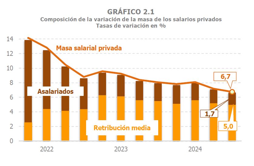 Gráfico 2.1. Composición del crecimiento de la masa salarial privada entre la variación del salario medio y el número de asalariados