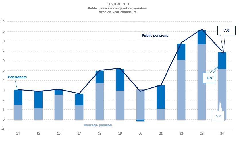 Chart 2.3. Composition of pension mass growth between the variation in the average pension and the number of pensioners