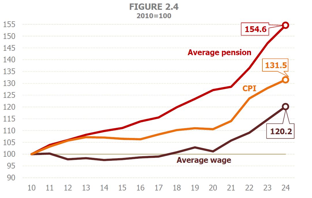 Chart 2.4. Evolution of average salary, average pension and CPI, base year 2010