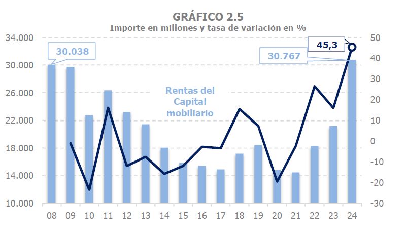 Gráfico 2.5. Importe y tasas de variación interanual de las rentas del capital mobiliario