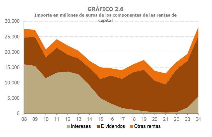 Gràfic 2.6. Composició de les rendes de capital mobiliari de les llars