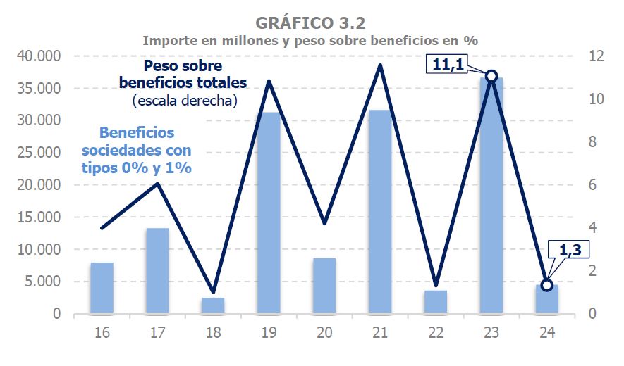 Gráfico 3.2. Importe de los beneficios de sociedades que tributan a tipos cero y uno por ciento y su peso sobre los beneficios totales de sociedades