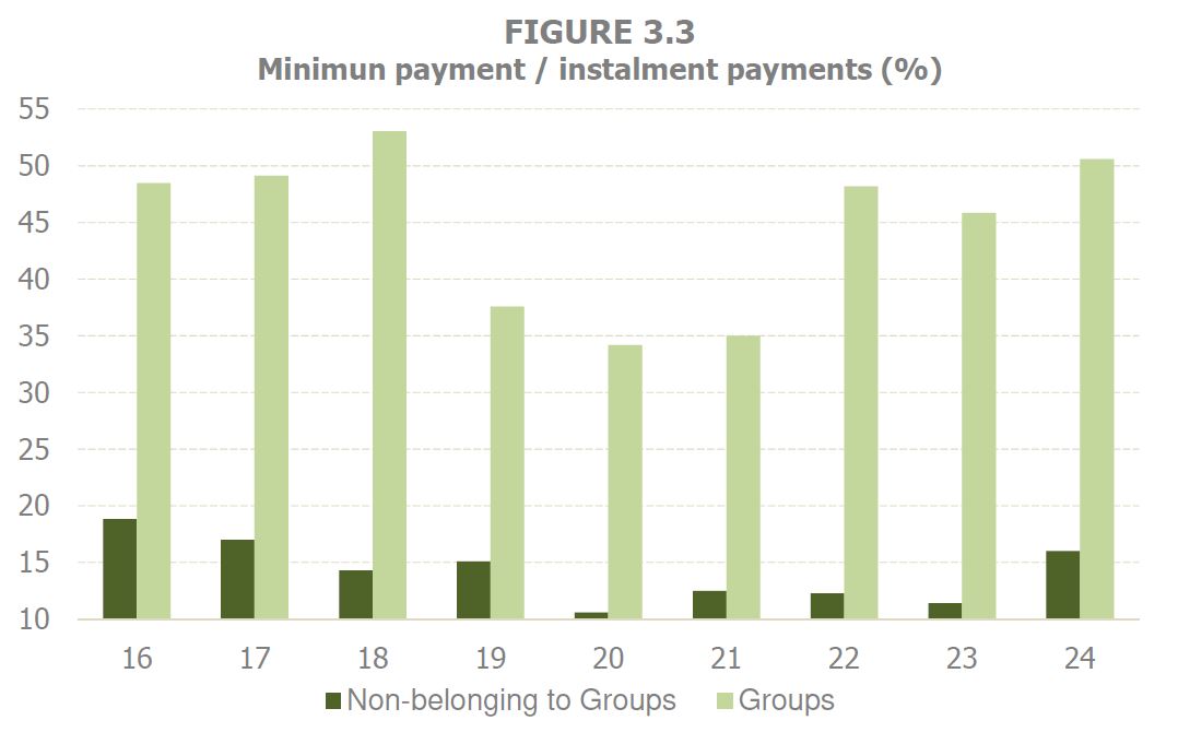 Chart 3.3. Contribution of the minimum payment on the fractional payment to the total amount of the same, according to the type of companies belonging to groups or non-groups