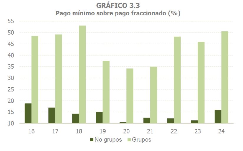 Gráfico 3.3. Aportación del pago minímo sobre el pago fraccionado al importe total de los mismos, según la tipología de las empresas pertenecientes a grupos o no grupos