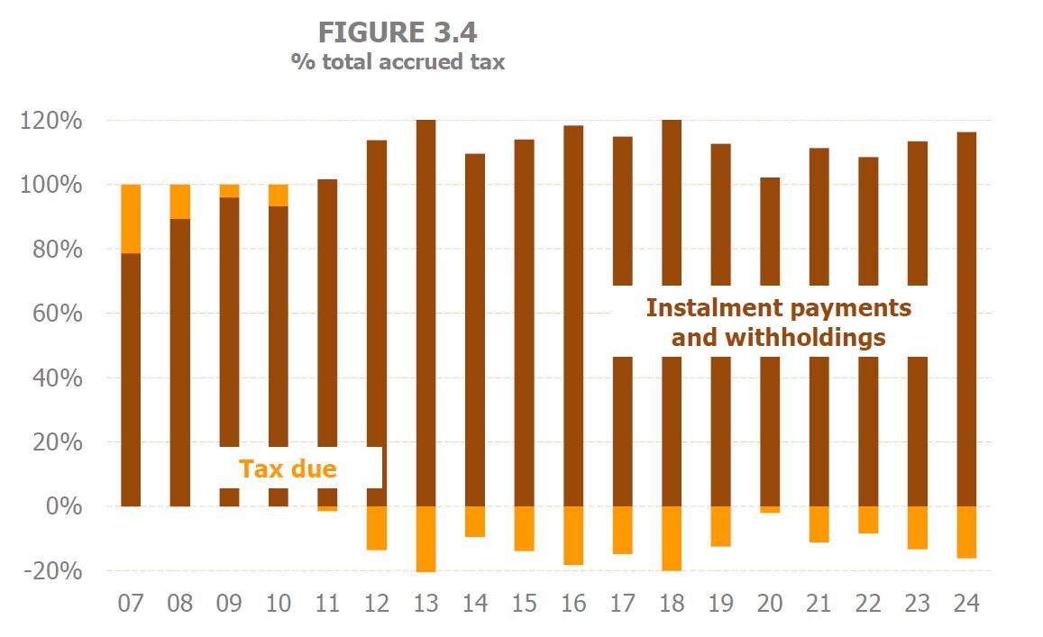 Chart 3.4. Percentage of the total tax accrued in Corporate Income Tax from income from fractional payments and withholdings and income from differential quota
