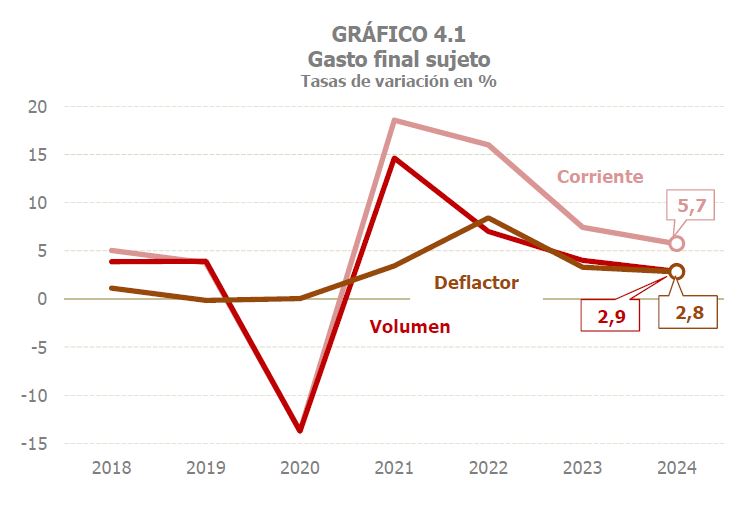 Gràfic 4.1. Taxes de variació interanual de la despesa final subjecta a l'impost sobre el valor afegit, en termes corrents, constants i el seu deflactor