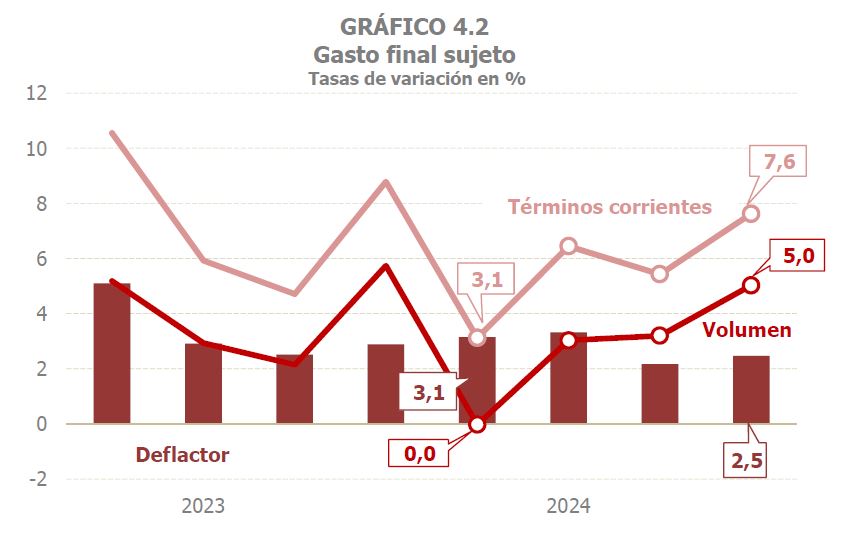 Gráfico 4.2. Datos trimestrales en variación interanual del gasto final sujeto al Impuesto sobre el Valor Añadido en términos corrientes, constantes y su deflactor