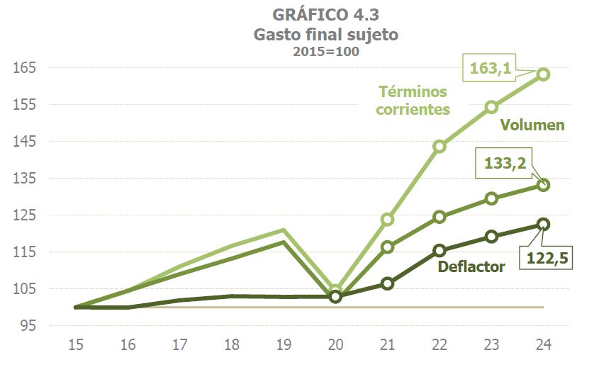 Gráfico 4.3. Evolución del gasto sujeto al Impuesto sobre el Valor Añadido con base en el año 2015, en términos corrientes, constantes y su deflactor