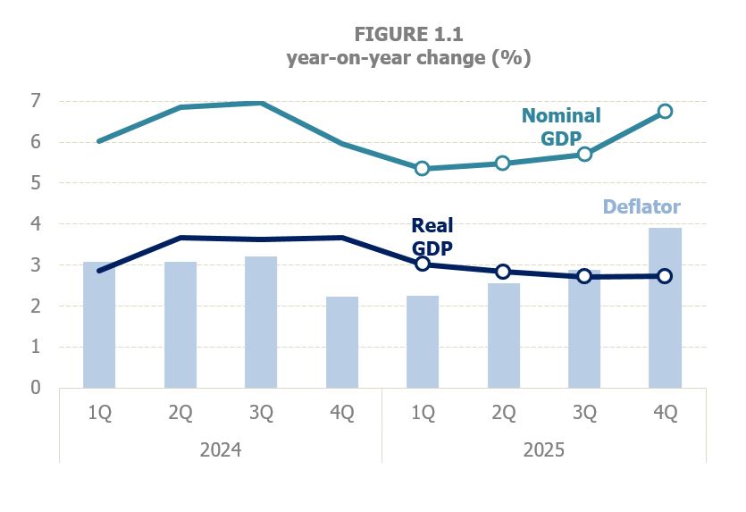 Chart 1.1. Real GDP, nominal GDP and GDP deflator, quarterly