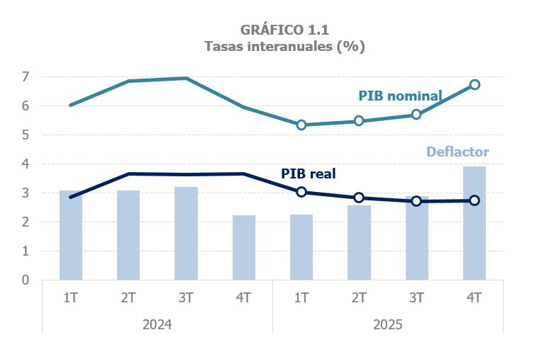 Gr&aacute;fico 1.1. PIB real, nominal y deflactor del PIB, periodicidad trimestral