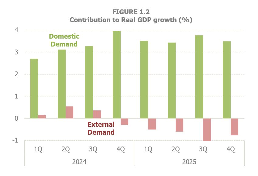 Chart 1.2. Domestic and foreign demand, quarterly periodicity